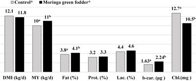 The use of Moringa oleifera in ruminant feeding and its contribution to climate change mitigation
